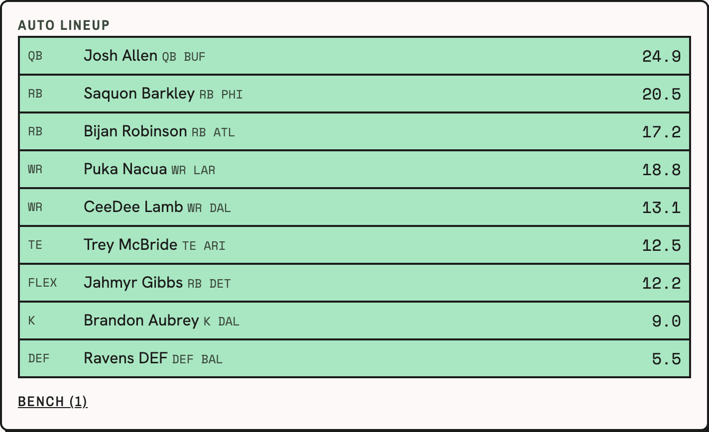 Automatic lineup from a sample frozen roster, with Josh Allen at quarterback and weekly points beside each selected player.