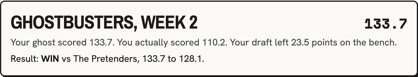 Ghostbusters in Week 2: ghost score 133.7, actual score 110.2, a difference of 23.5 points. Ghost matchup result: win against The Pretenders.